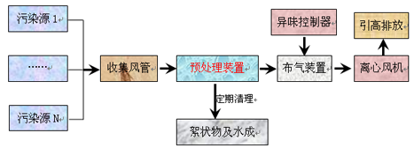 生活垃圾處理場除臭干式中和法