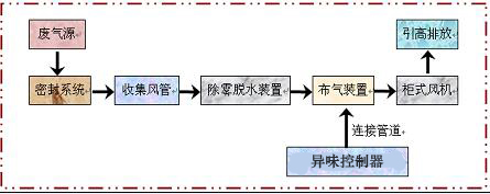 制藥廠廢氣治理工藝及解決方案