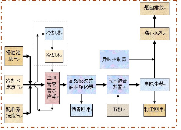 瀝青煙氣治理工藝及解決方案