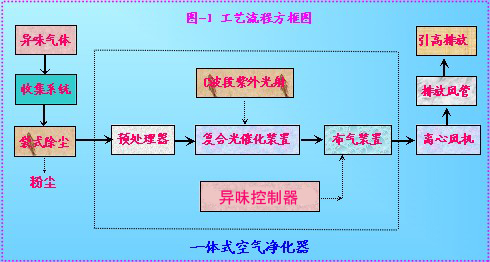 橡膠輪胎行業密煉機廢氣治理工藝及解決方案