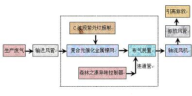 輪胎硫化車間惡臭治理工藝及解決方案